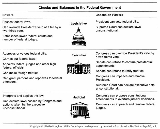 Us Political System Chart
